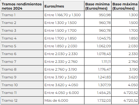 Cuotas autónomos 2024