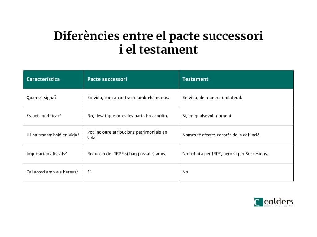Diferències entre el pacte successori i el testament