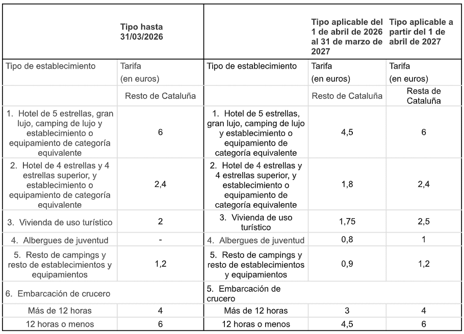 Tasa turística de Cataluña 2026