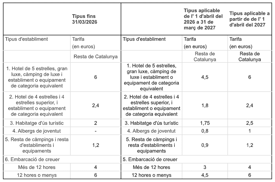 Increment taxa turística a Catalunya